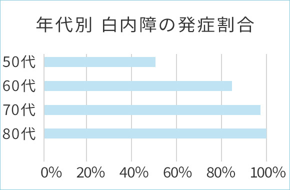 年代別　白内障の発症割合