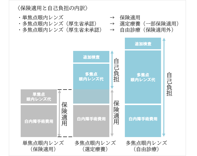 当院の白内障手術の費用について